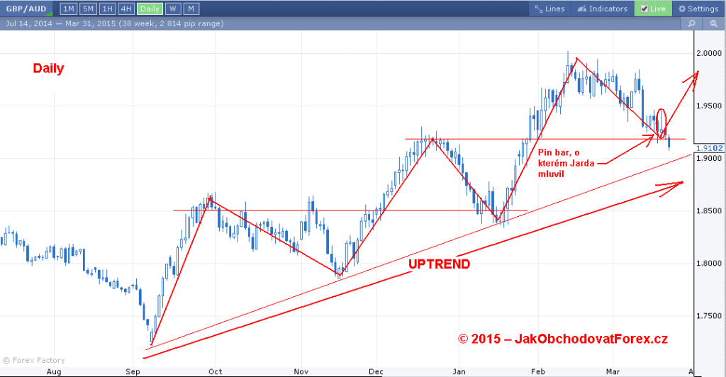 GBP/AUD - denní graf