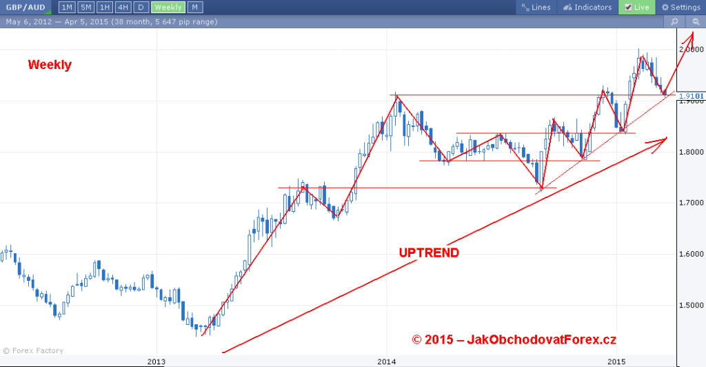 GBP/AUD - týdenní graf