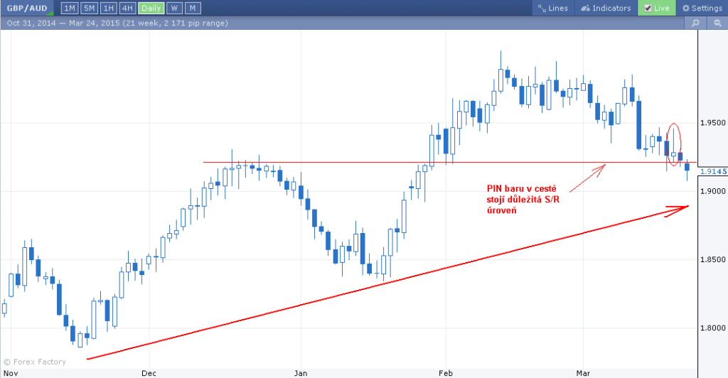 PIN bar na denním grafu GBP/AUD