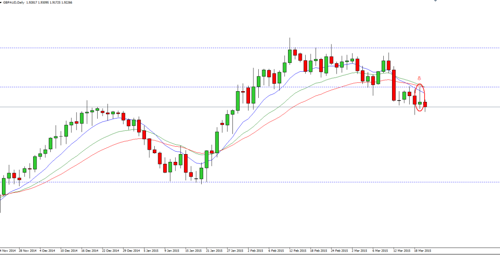 PIN bar na denním grafu GBP/AUD