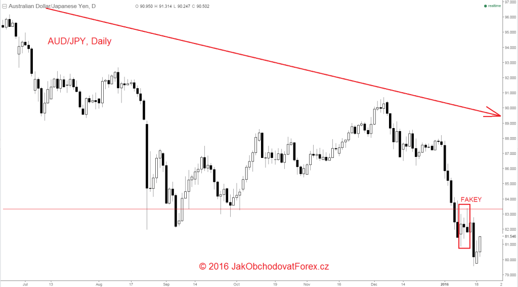 FAKEY na denním grafu AUD/JPY