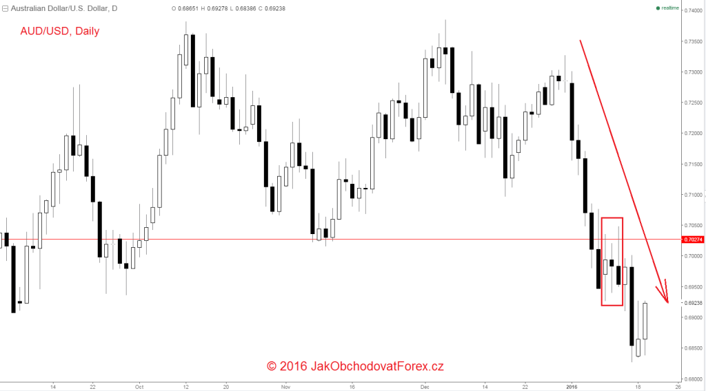 FAKEY na denním grafu AUD/USD