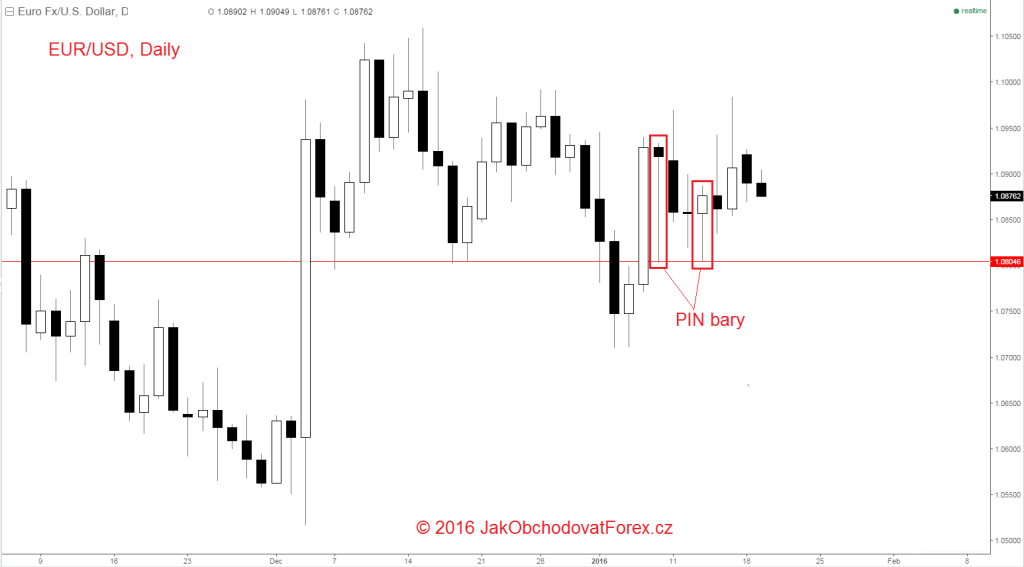 Pin bary na denním grafu EUR/USD