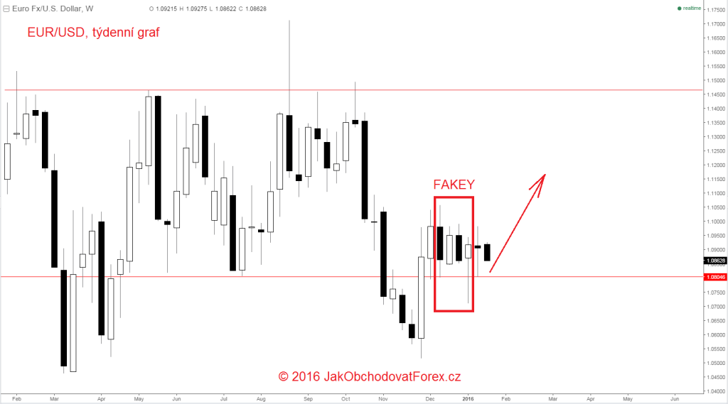 Fakey na týdenním grafu EUR/USD