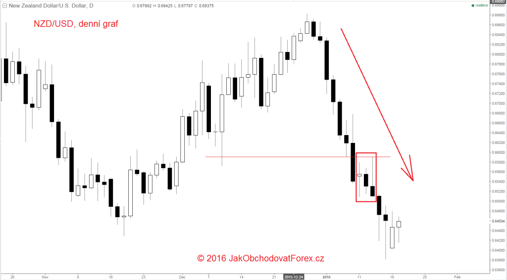 FAKEY na denním grafu NZD/USD