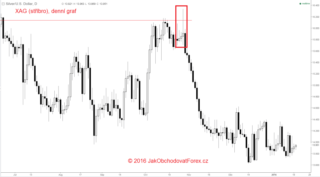 FAKEY - denní graf stříbra