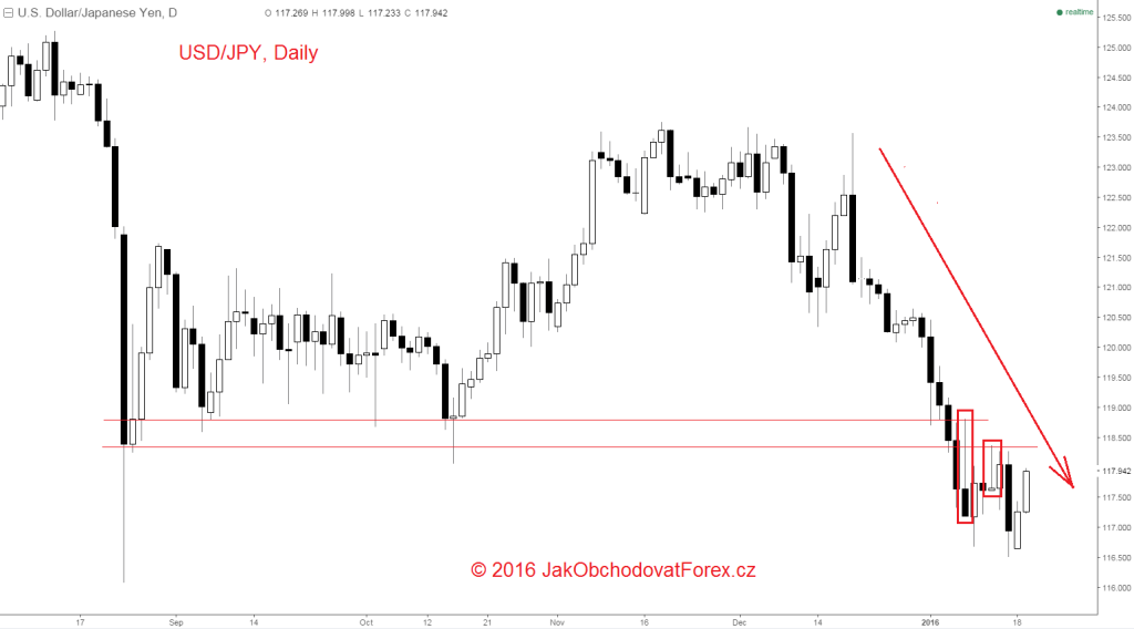 Pin bary na denním grafu USD/JPY