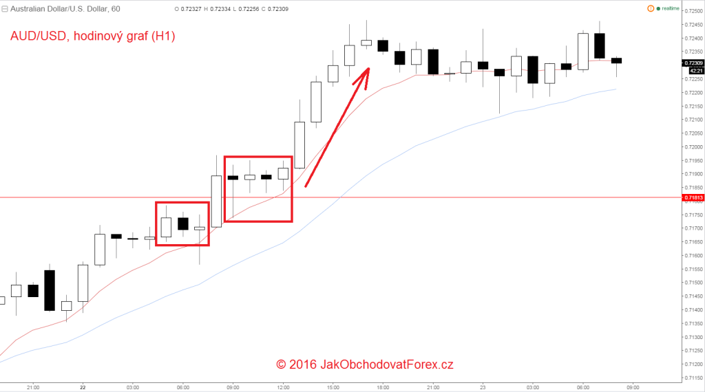 Fakey a pin bar na hodinovém grafu AUD/USD