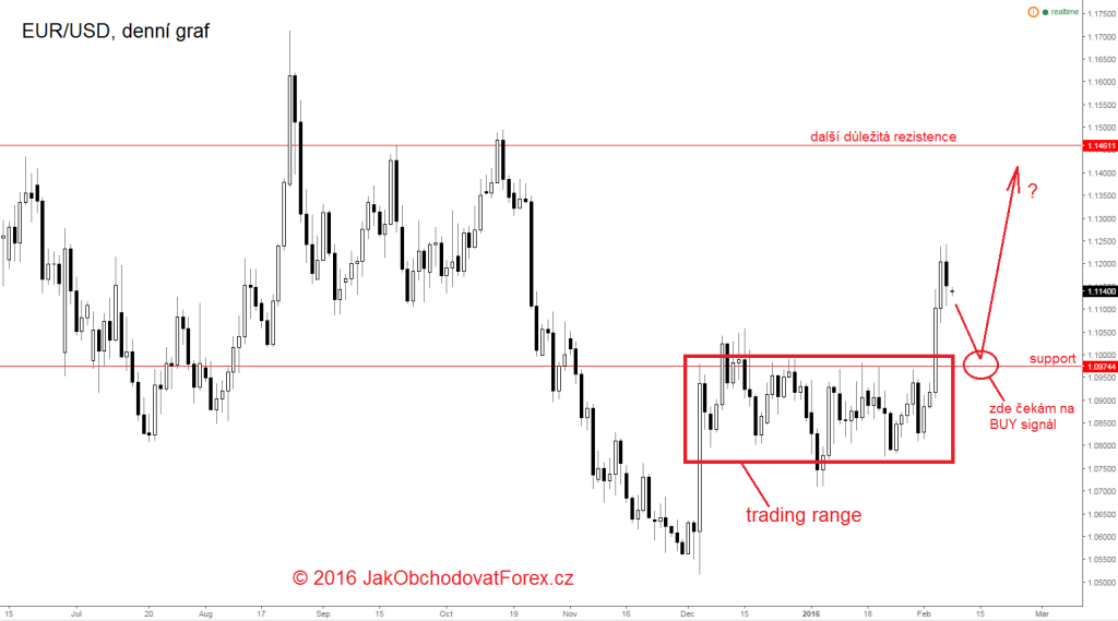 EUR/USD - cena se dostala z trading range