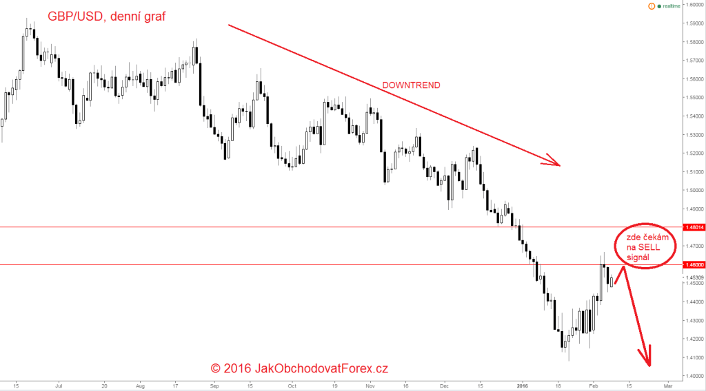 Silný downtrend na GBP/USD