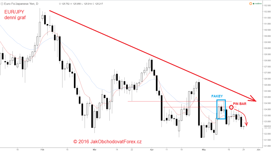 PIN BAR a FAKEY na EUR/JPY