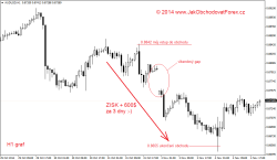 AUD/USD obchod - profit 600$ za 3 dny